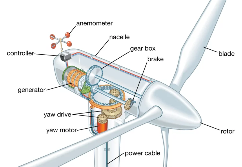 Components-wind-turbine